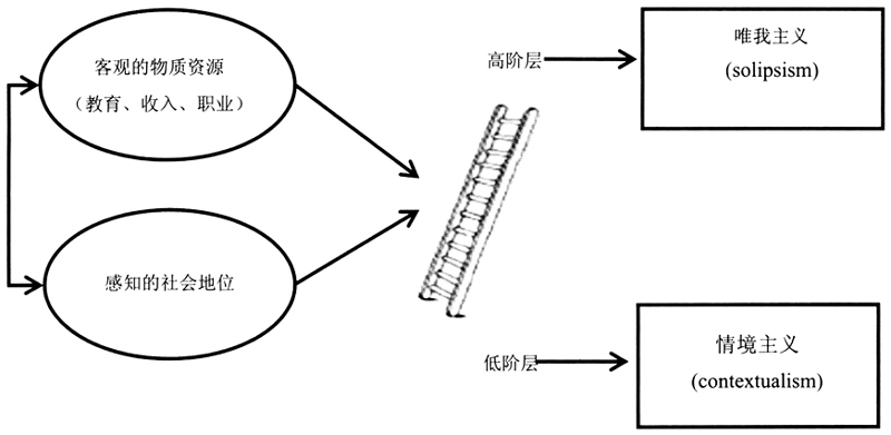 高低阶层的不同认知倾向(引自：Kraus et al.，2012)